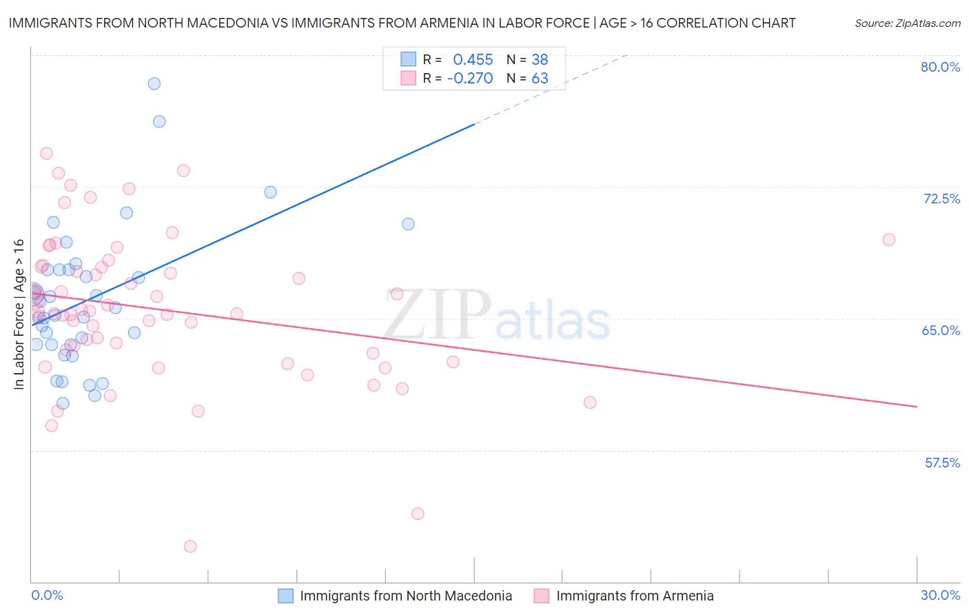 Immigrants from North Macedonia vs Immigrants from Armenia In Labor Force | Age > 16