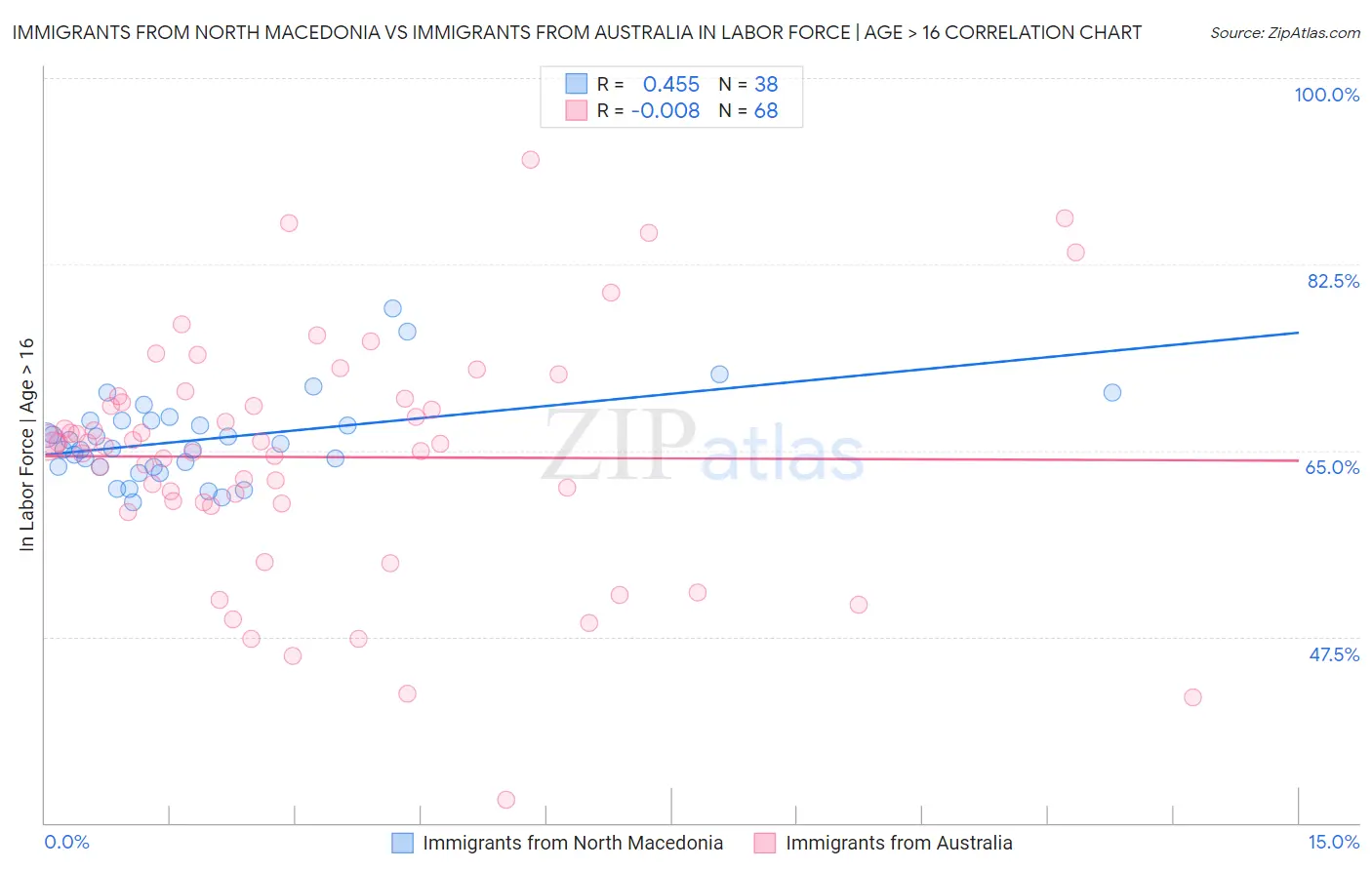 Immigrants from North Macedonia vs Immigrants from Australia In Labor Force | Age > 16