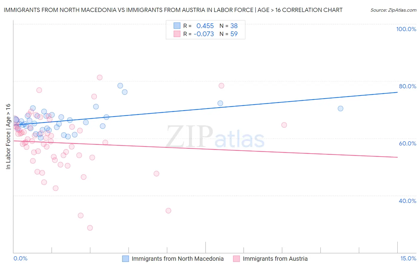 Immigrants from North Macedonia vs Immigrants from Austria In Labor Force | Age > 16