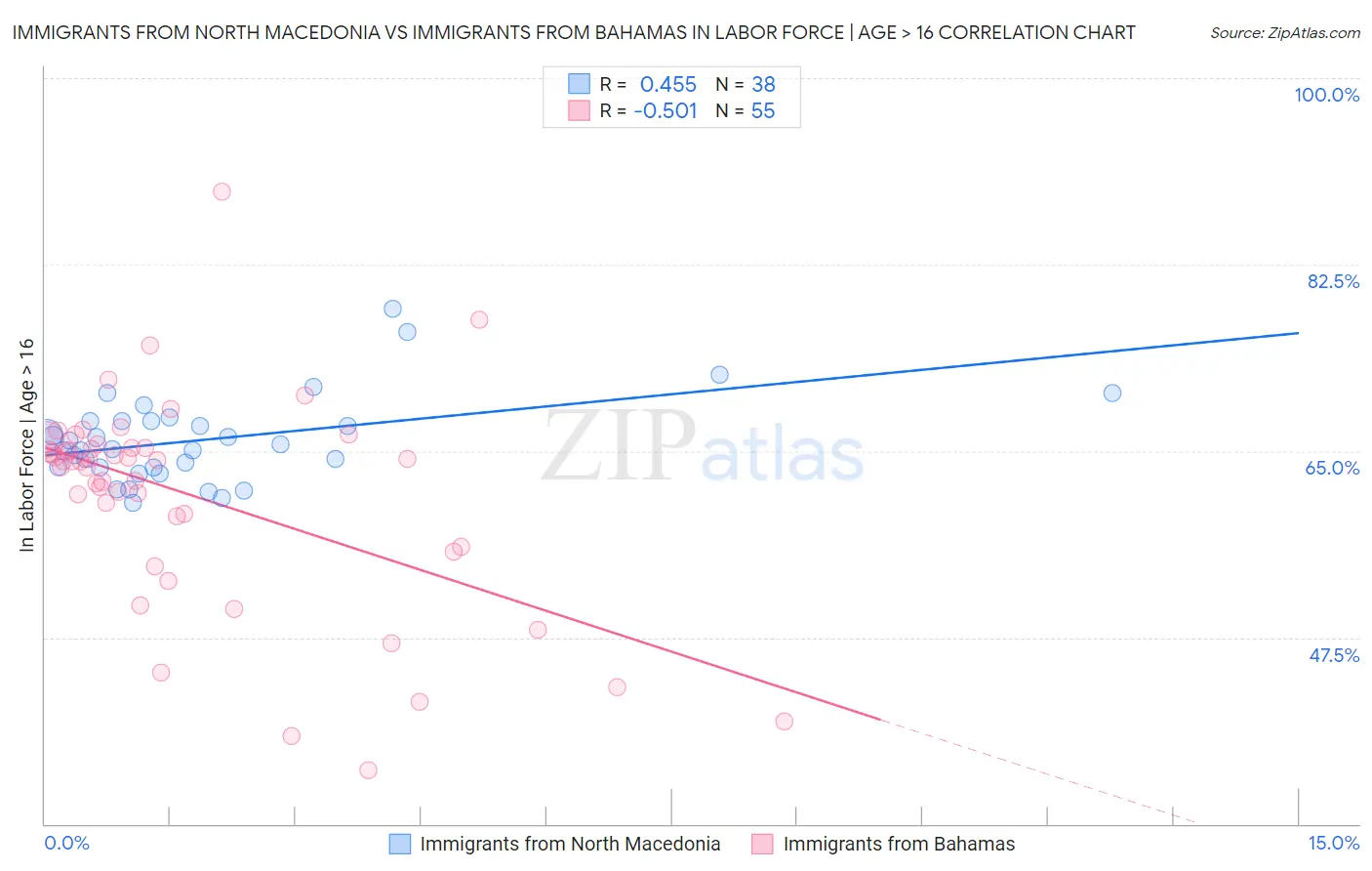 Immigrants from North Macedonia vs Immigrants from Bahamas In Labor Force | Age > 16