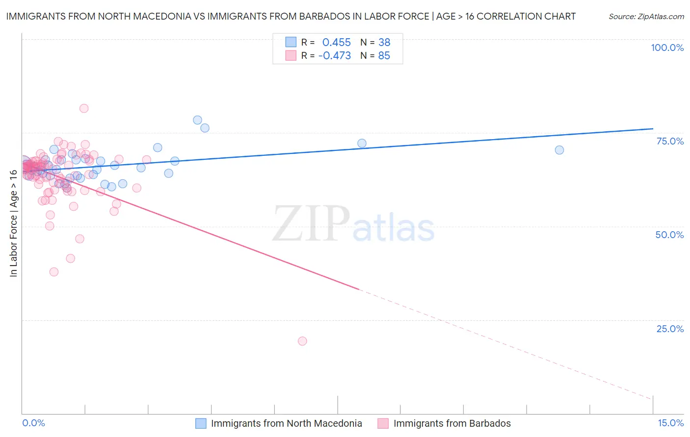 Immigrants from North Macedonia vs Immigrants from Barbados In Labor Force | Age > 16