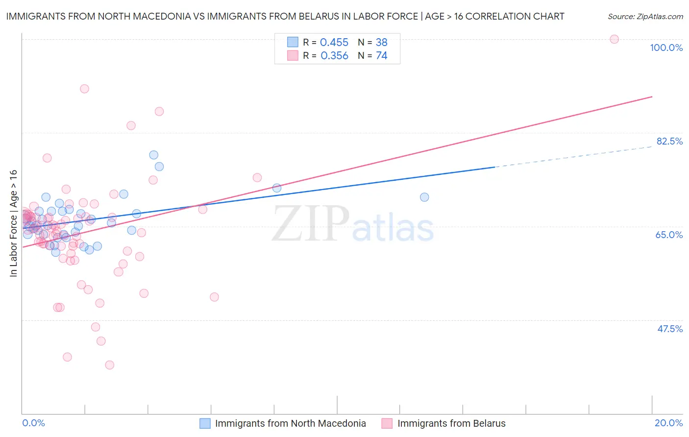Immigrants from North Macedonia vs Immigrants from Belarus In Labor Force | Age > 16