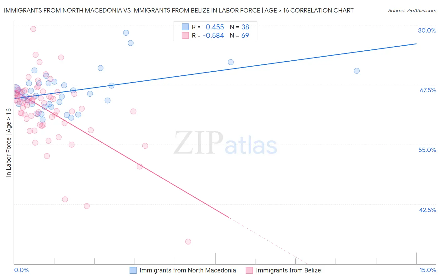 Immigrants from North Macedonia vs Immigrants from Belize In Labor Force | Age > 16