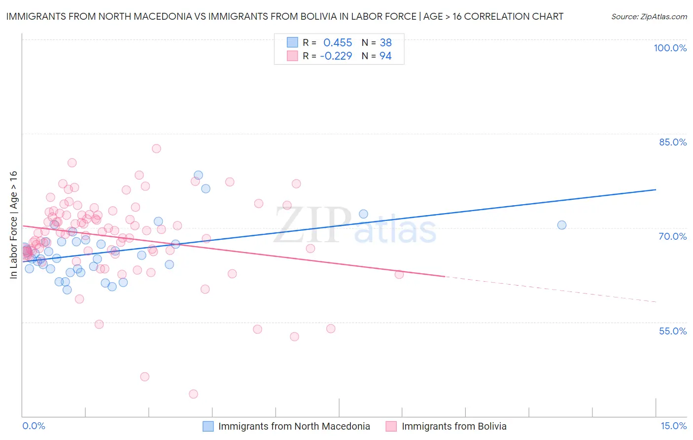 Immigrants from North Macedonia vs Immigrants from Bolivia In Labor Force | Age > 16