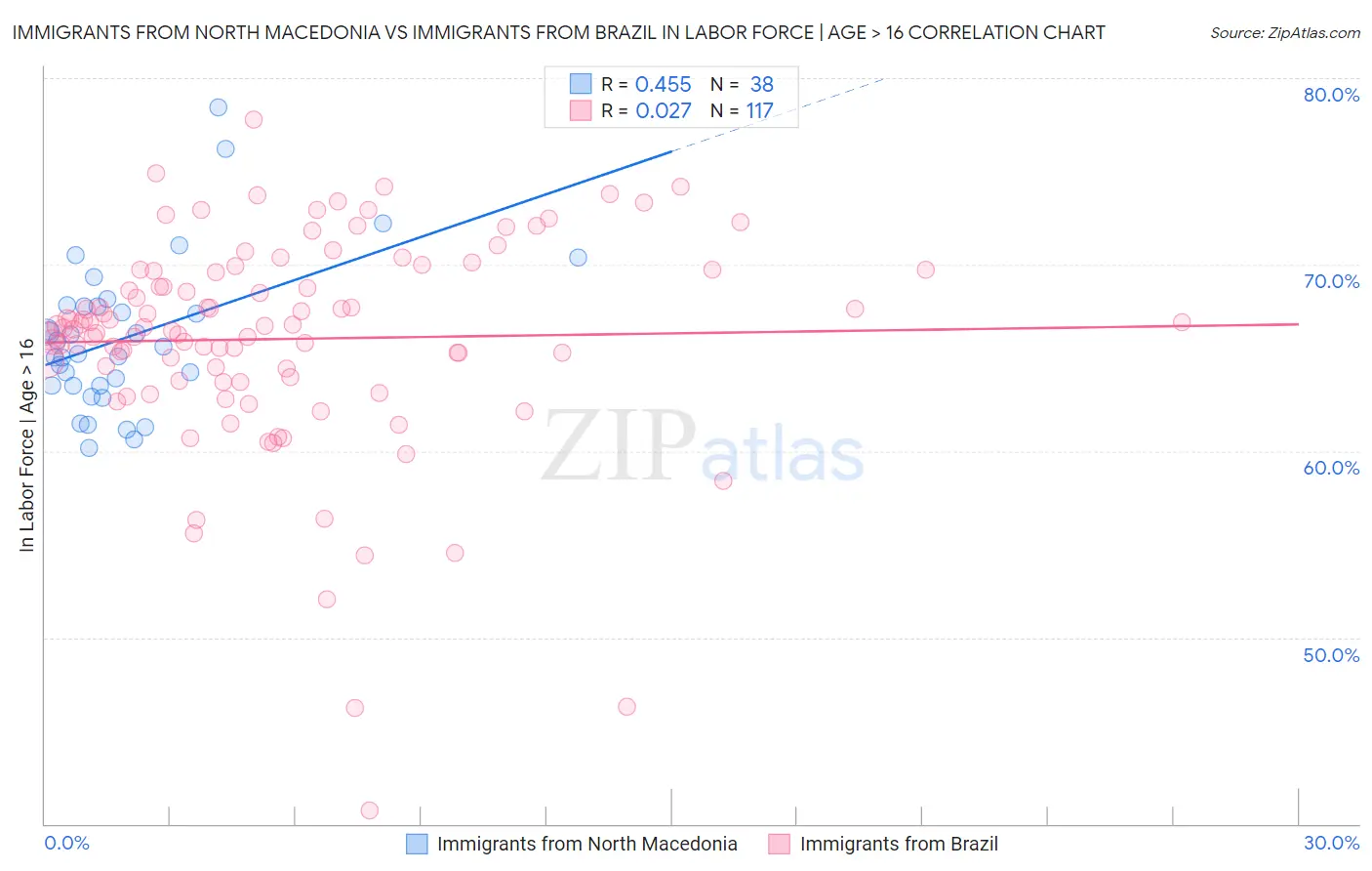 Immigrants from North Macedonia vs Immigrants from Brazil In Labor Force | Age > 16