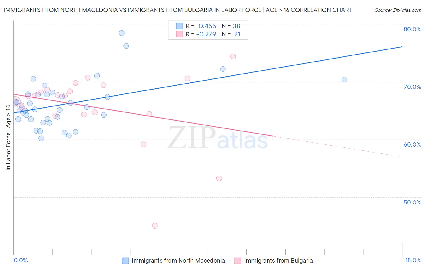 Immigrants from North Macedonia vs Immigrants from Bulgaria In Labor Force | Age > 16