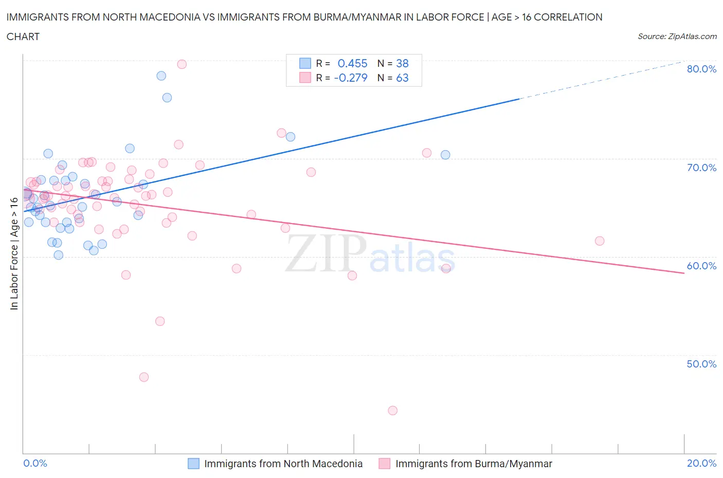 Immigrants from North Macedonia vs Immigrants from Burma/Myanmar In Labor Force | Age > 16