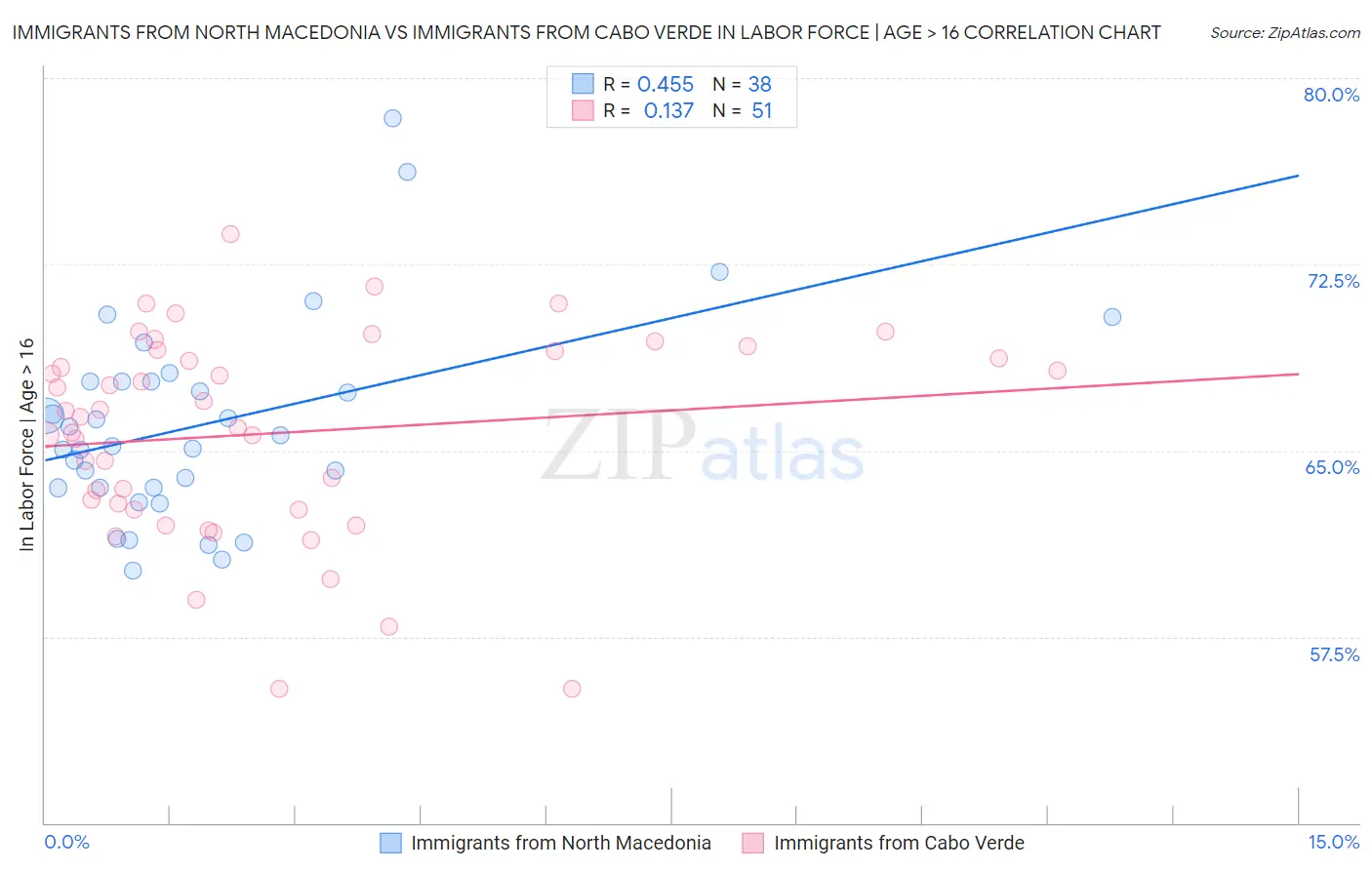 Immigrants from North Macedonia vs Immigrants from Cabo Verde In Labor Force | Age > 16