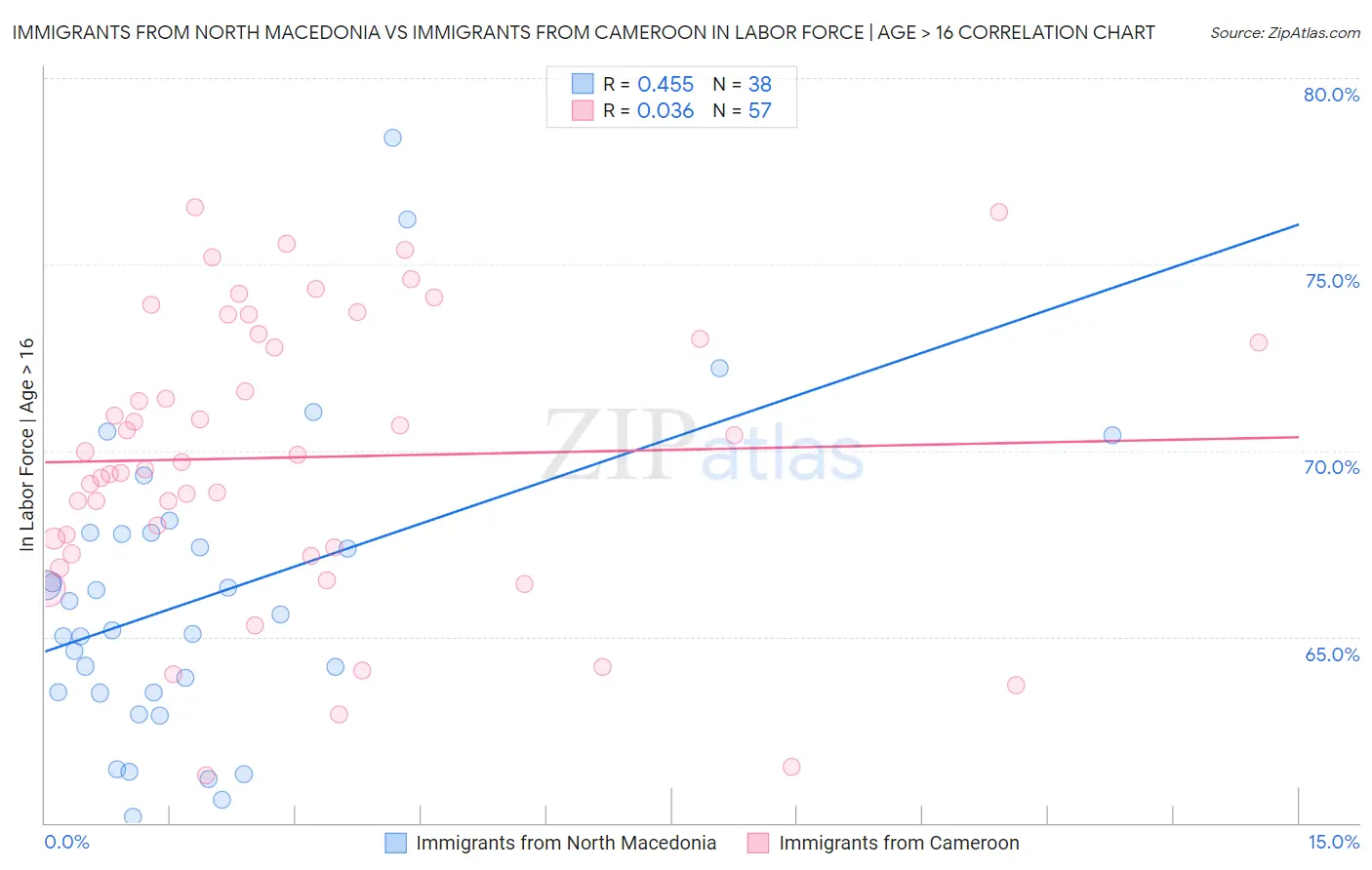 Immigrants from North Macedonia vs Immigrants from Cameroon In Labor Force | Age > 16