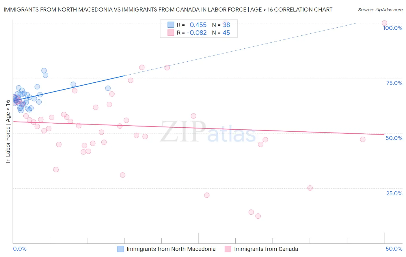 Immigrants from North Macedonia vs Immigrants from Canada In Labor Force | Age > 16