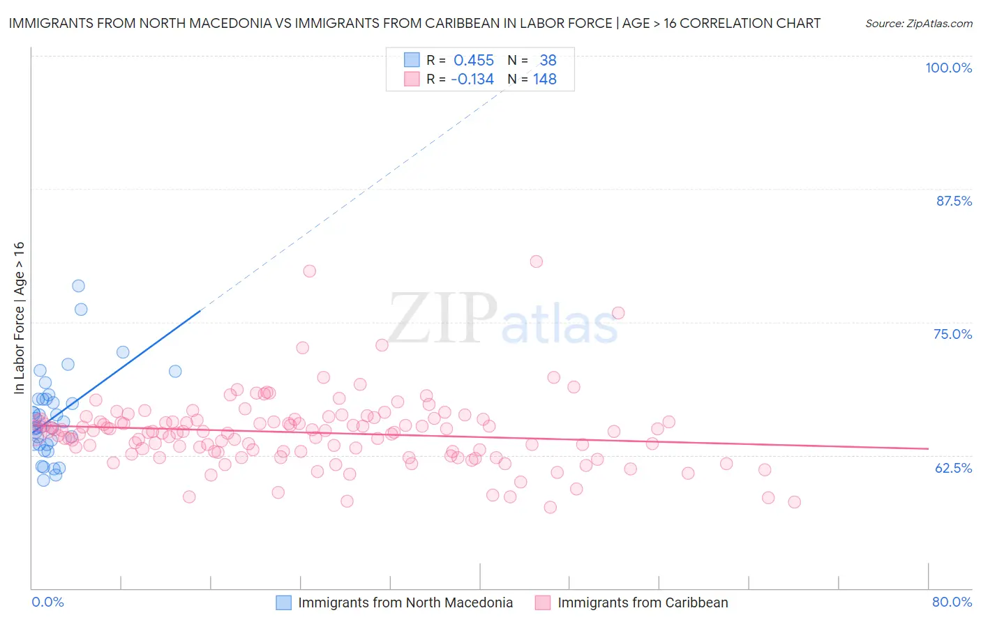 Immigrants from North Macedonia vs Immigrants from Caribbean In Labor Force | Age > 16