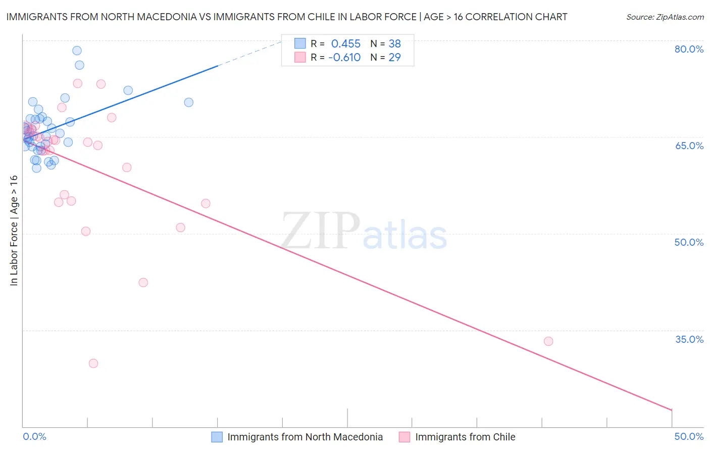 Immigrants from North Macedonia vs Immigrants from Chile In Labor Force | Age > 16