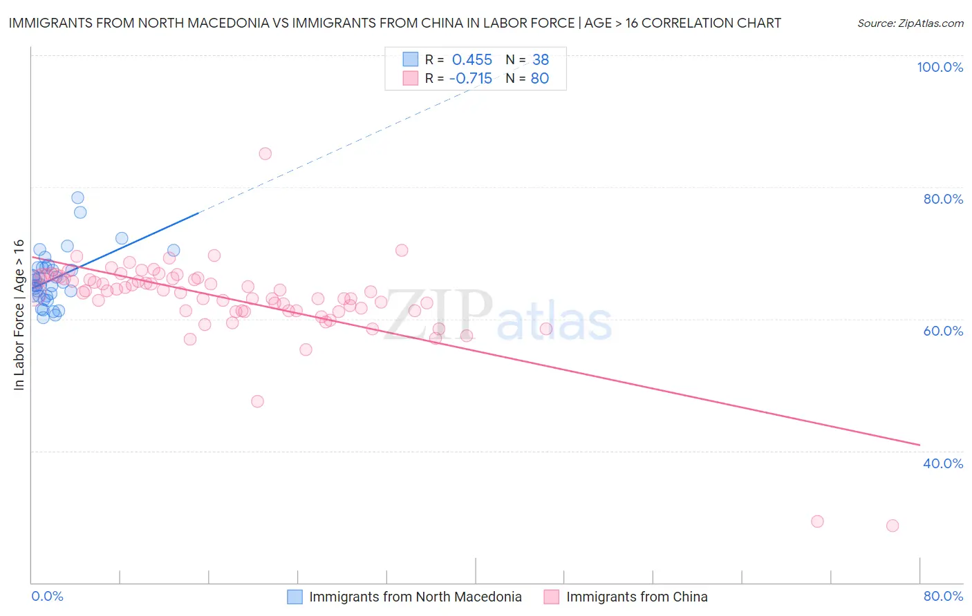 Immigrants from North Macedonia vs Immigrants from China In Labor Force | Age > 16