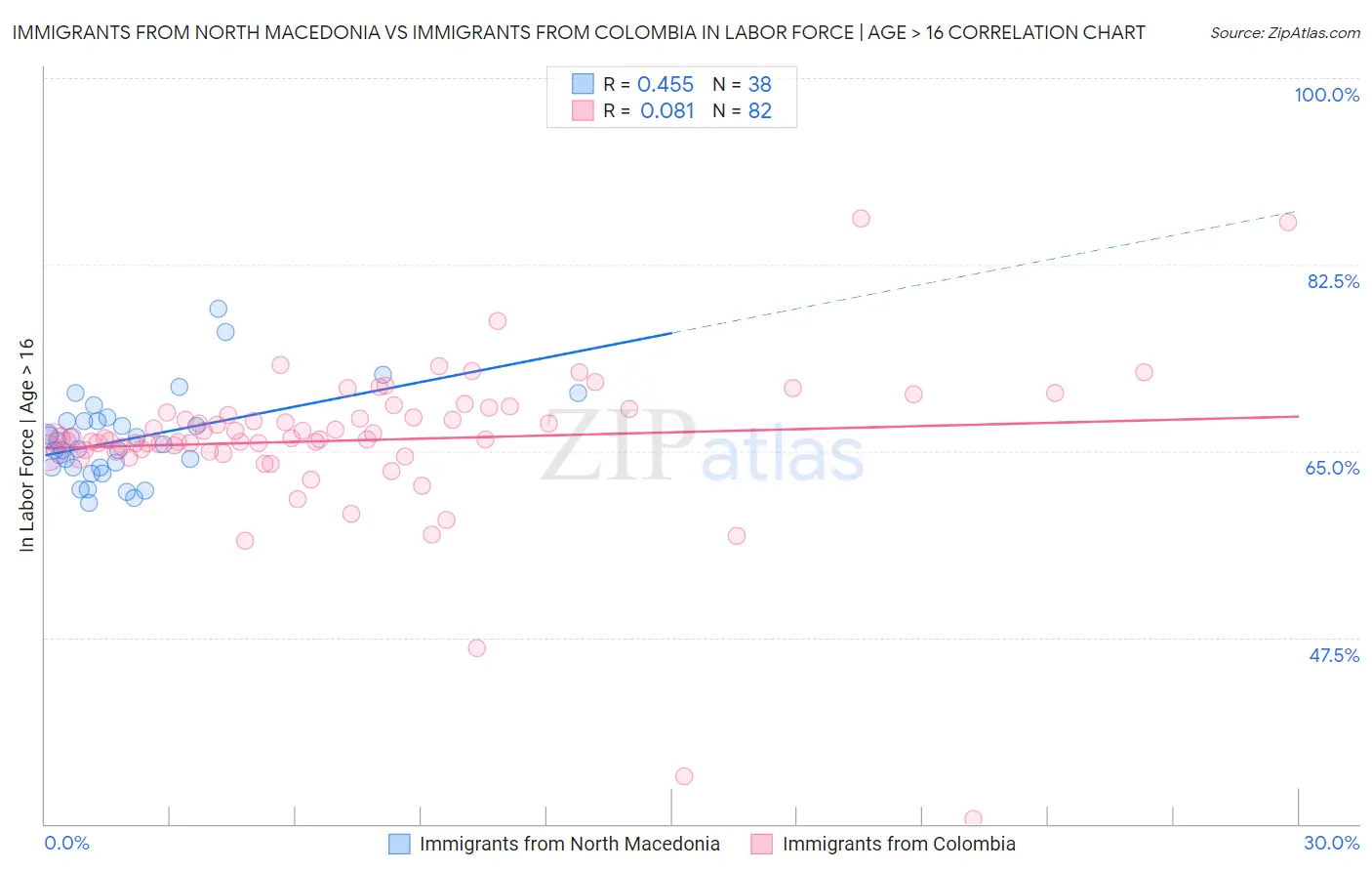 Immigrants from North Macedonia vs Immigrants from Colombia In Labor Force | Age > 16