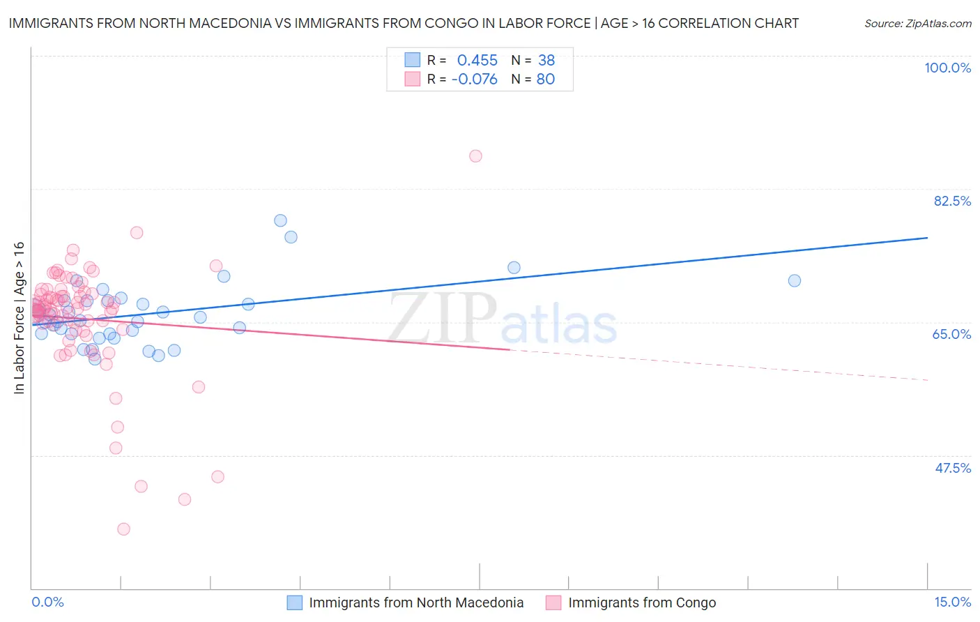 Immigrants from North Macedonia vs Immigrants from Congo In Labor Force | Age > 16