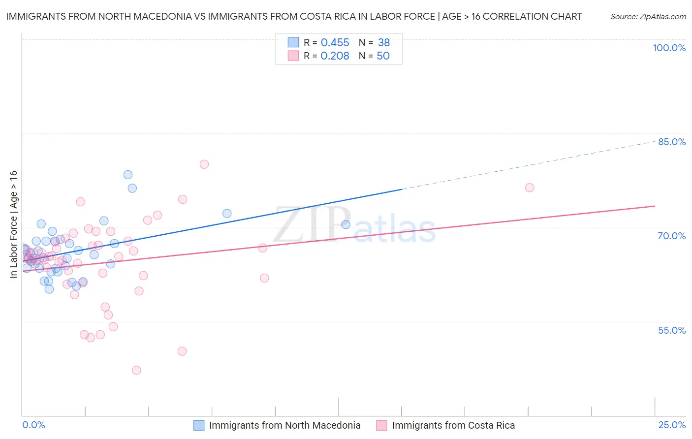 Immigrants from North Macedonia vs Immigrants from Costa Rica In Labor Force | Age > 16