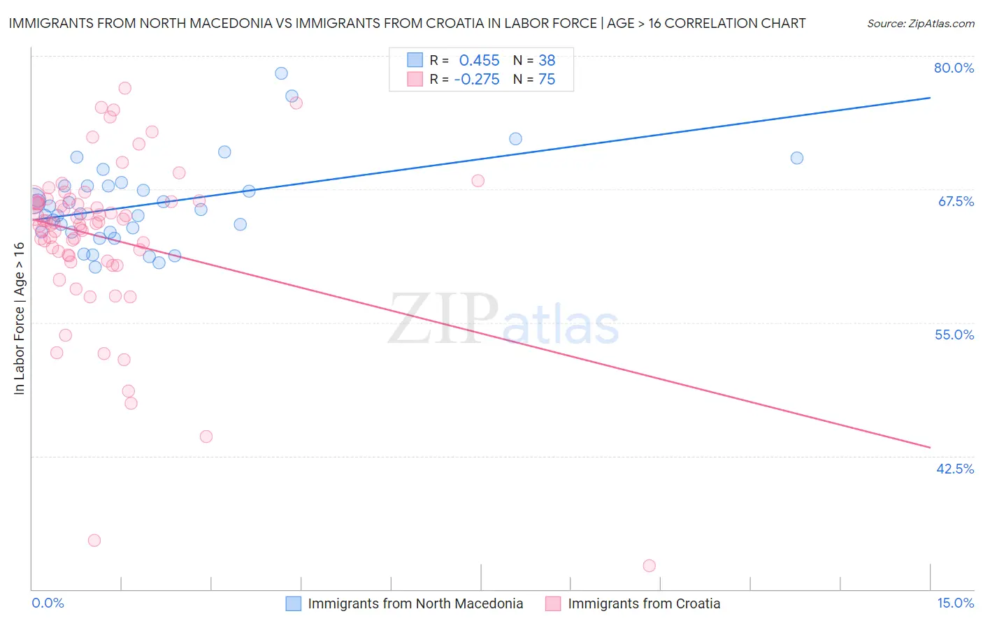 Immigrants from North Macedonia vs Immigrants from Croatia In Labor Force | Age > 16