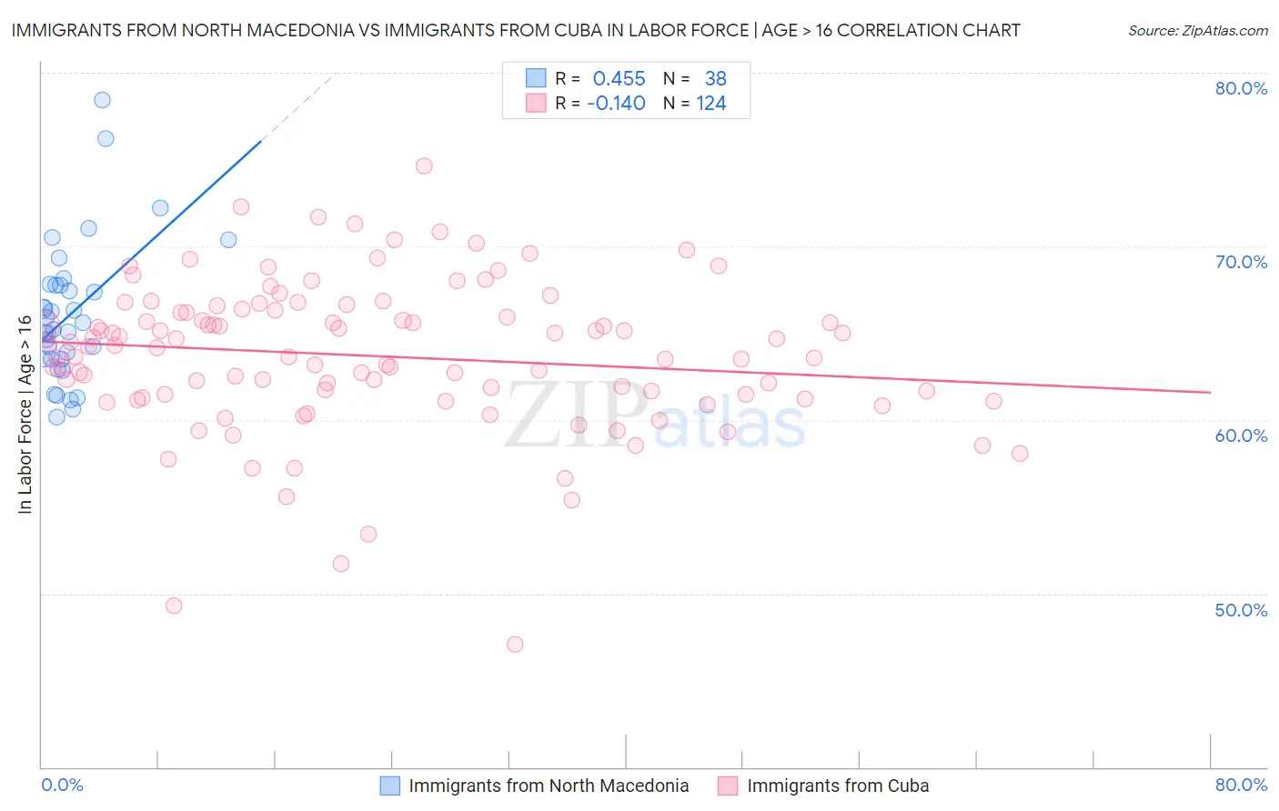Immigrants from North Macedonia vs Immigrants from Cuba In Labor Force | Age > 16
