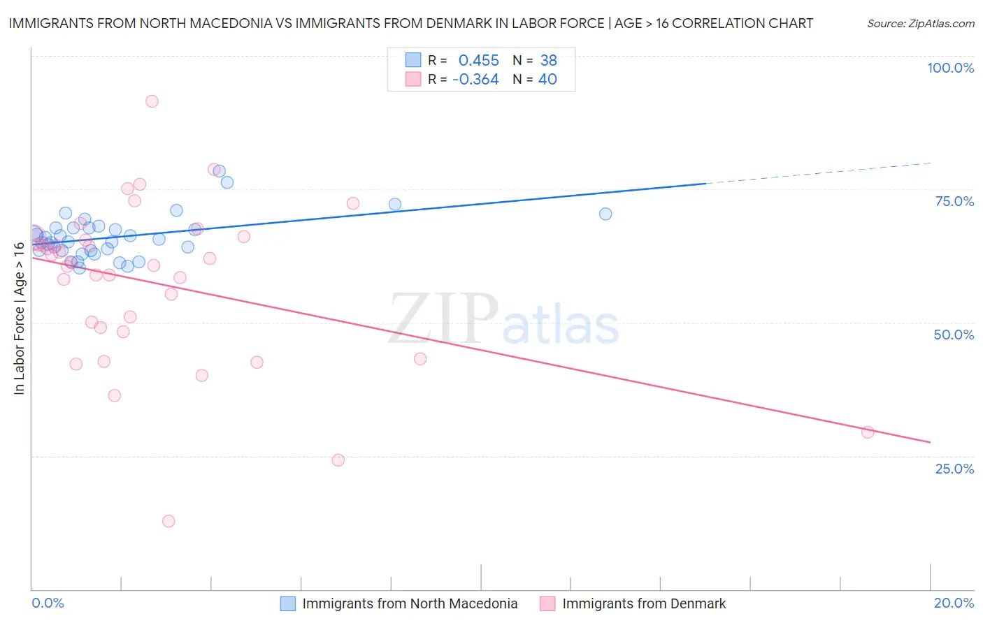 Immigrants from North Macedonia vs Immigrants from Denmark In Labor Force | Age > 16