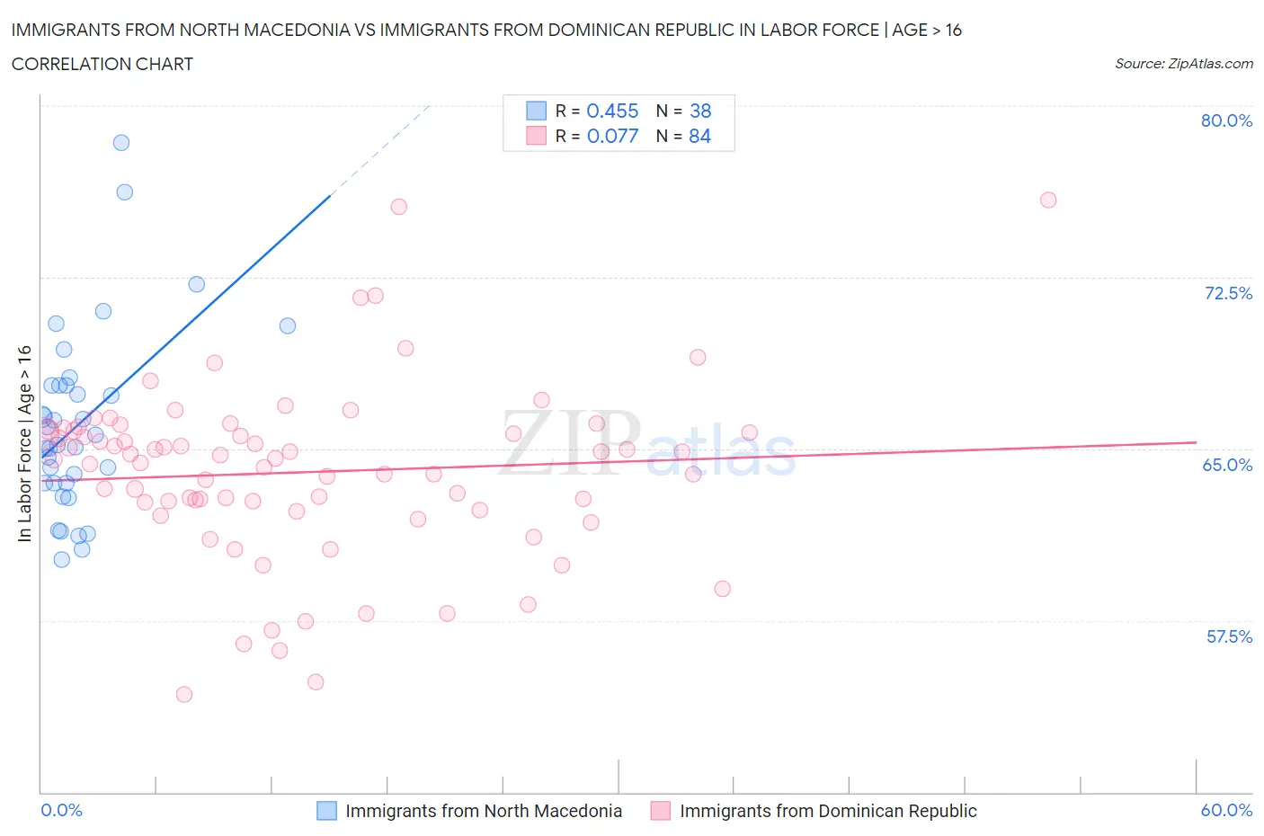 Immigrants from North Macedonia vs Immigrants from Dominican Republic In Labor Force | Age > 16