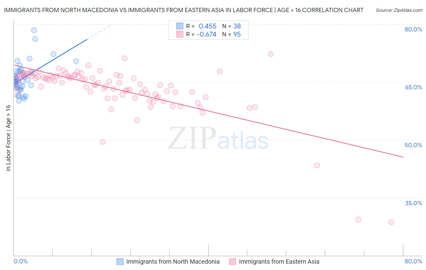 Immigrants from North Macedonia vs Immigrants from Eastern Asia In Labor Force | Age > 16