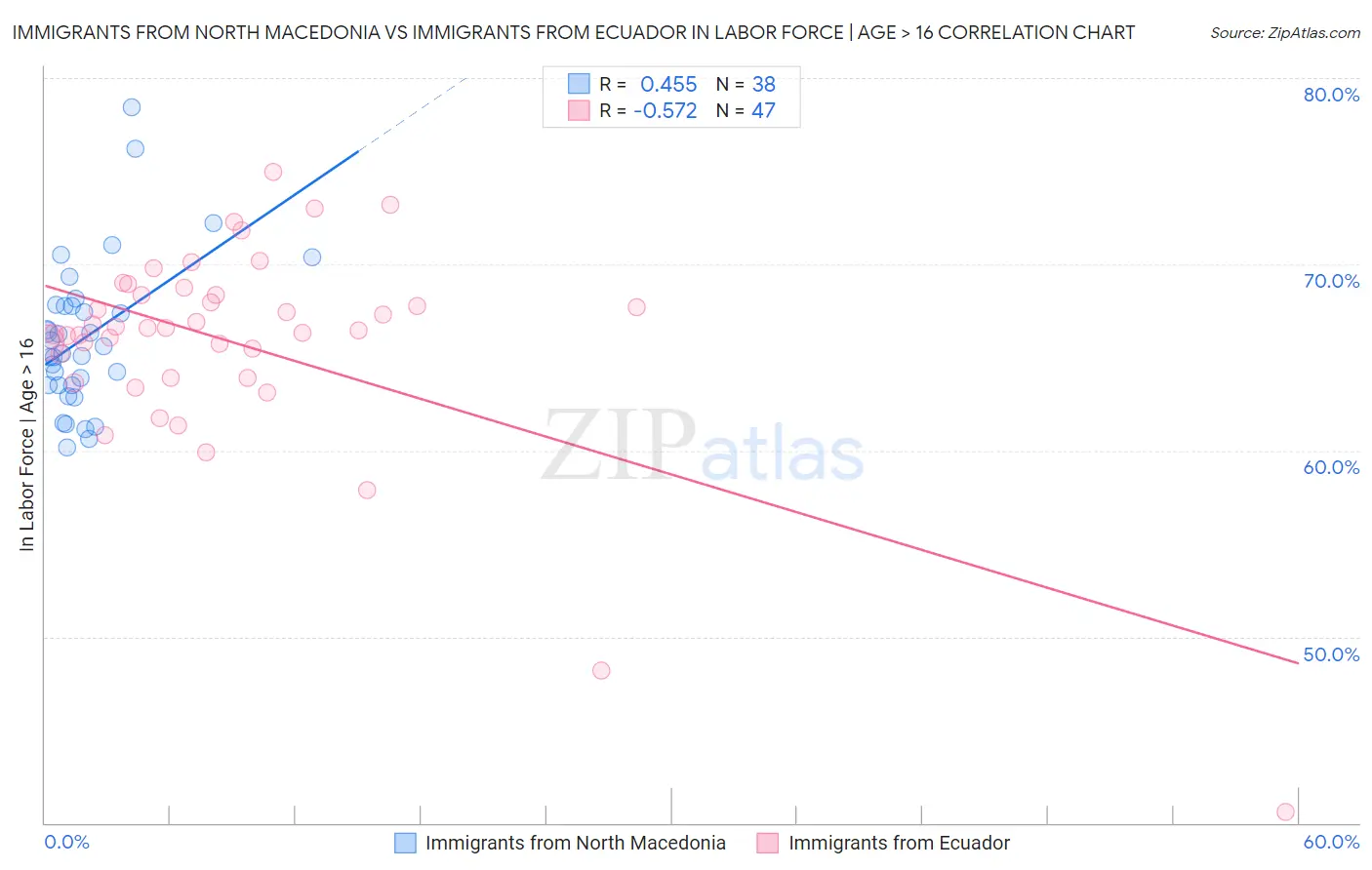 Immigrants from North Macedonia vs Immigrants from Ecuador In Labor Force | Age > 16