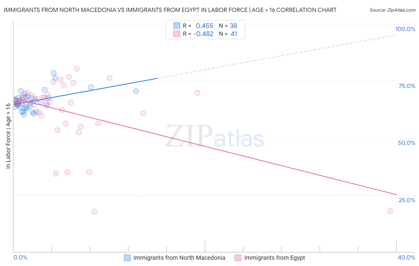 Immigrants from North Macedonia vs Immigrants from Egypt In Labor Force | Age > 16