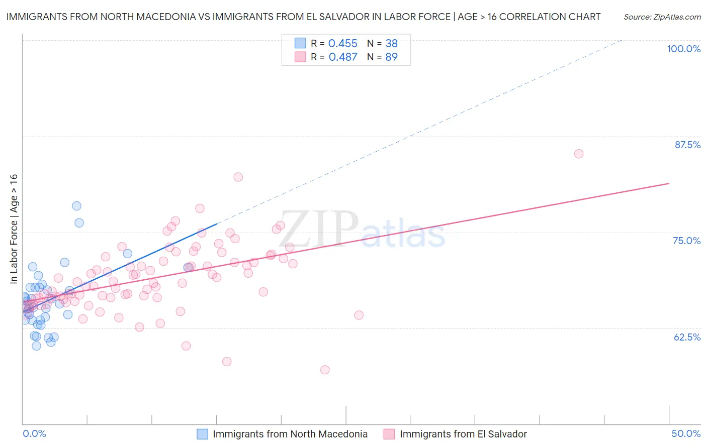 Immigrants from North Macedonia vs Immigrants from El Salvador In Labor Force | Age > 16