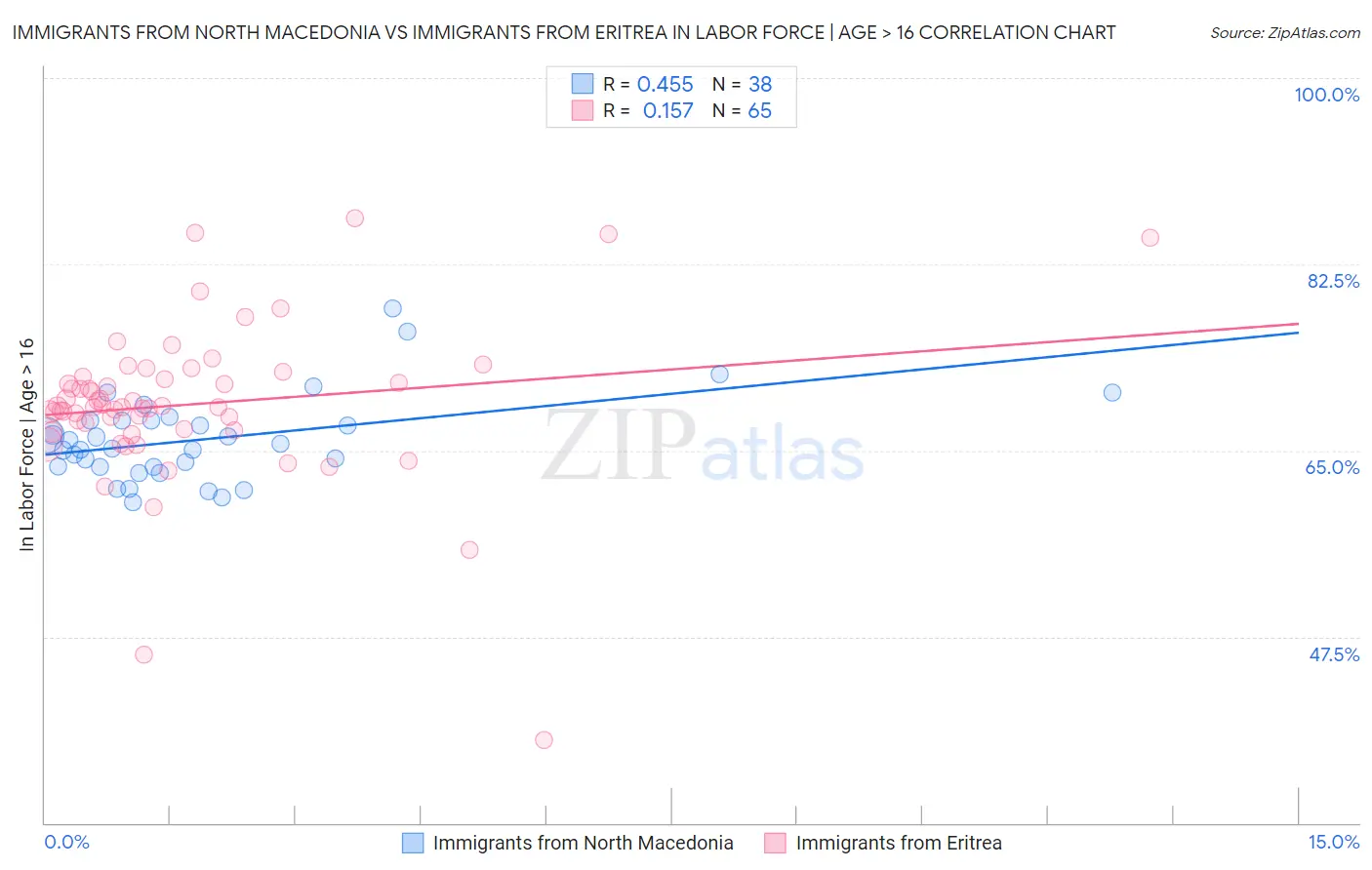 Immigrants from North Macedonia vs Immigrants from Eritrea In Labor Force | Age > 16