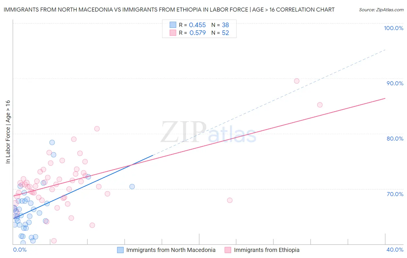 Immigrants from North Macedonia vs Immigrants from Ethiopia In Labor Force | Age > 16