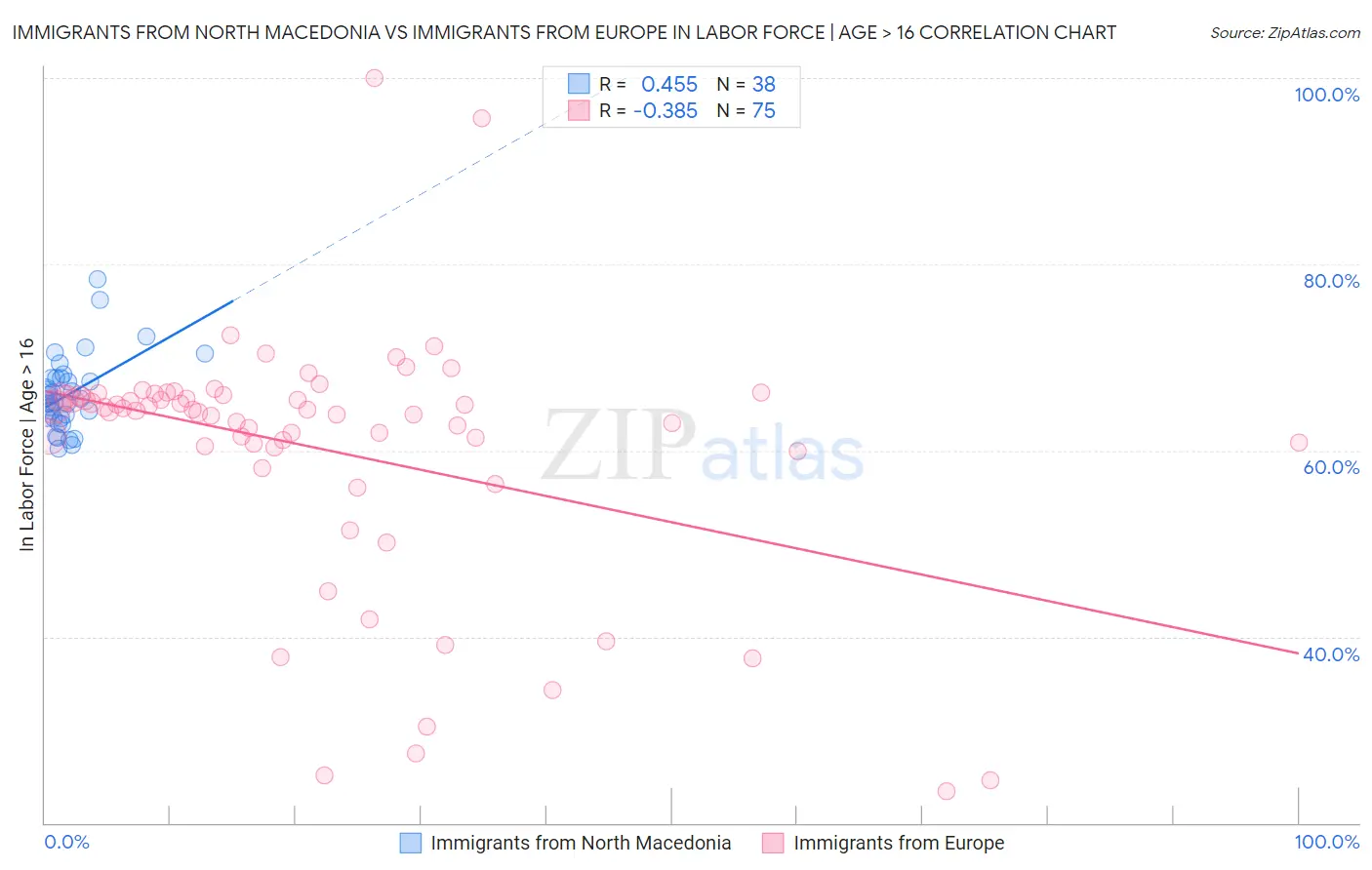 Immigrants from North Macedonia vs Immigrants from Europe In Labor Force | Age > 16