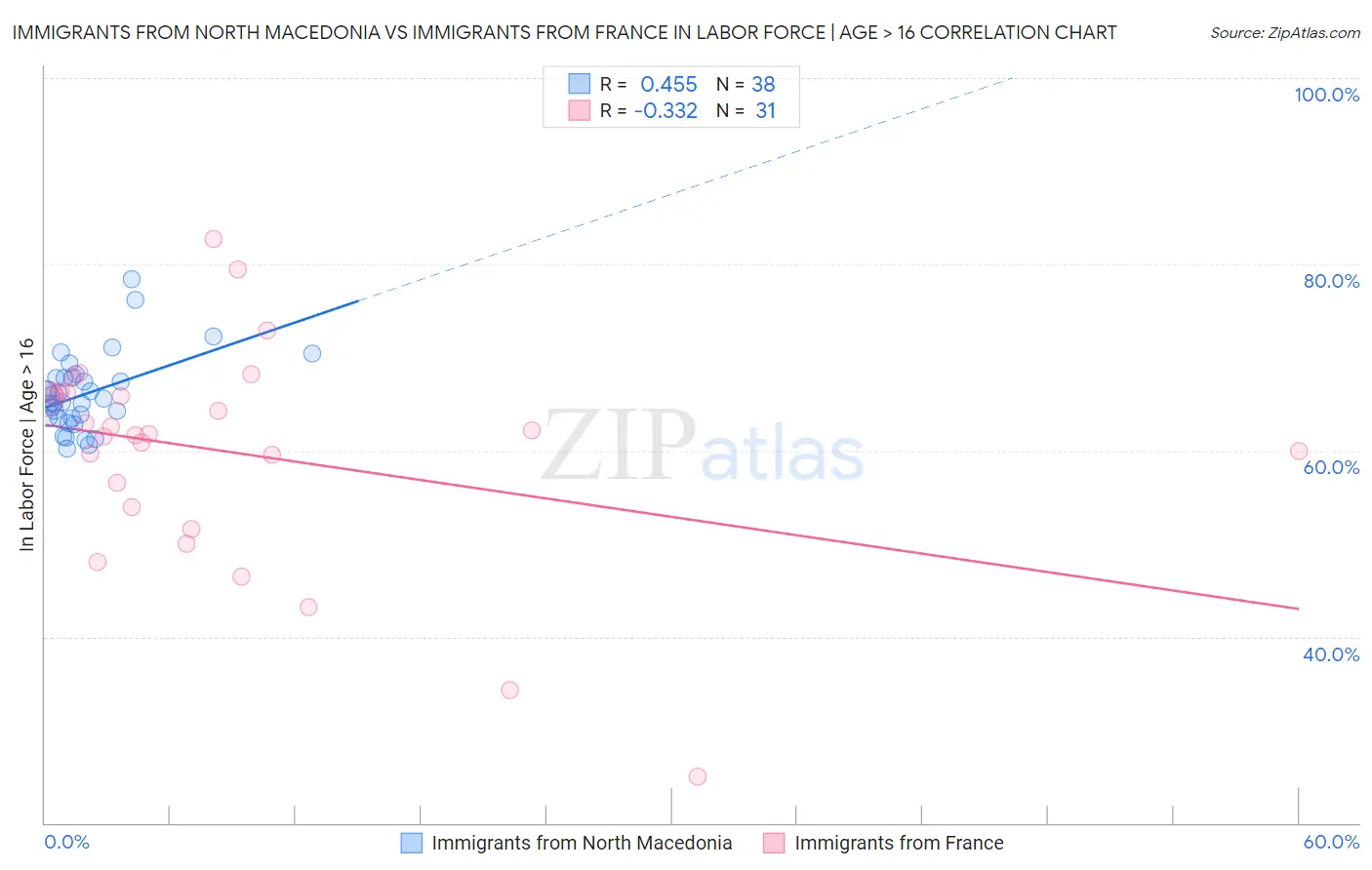 Immigrants from North Macedonia vs Immigrants from France In Labor Force | Age > 16