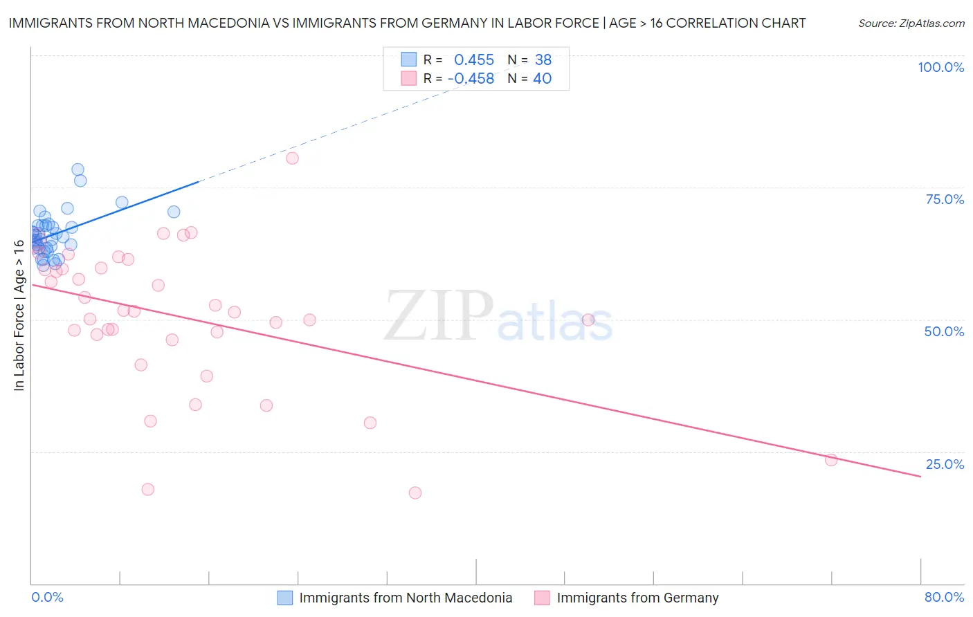 Immigrants from North Macedonia vs Immigrants from Germany In Labor Force | Age > 16