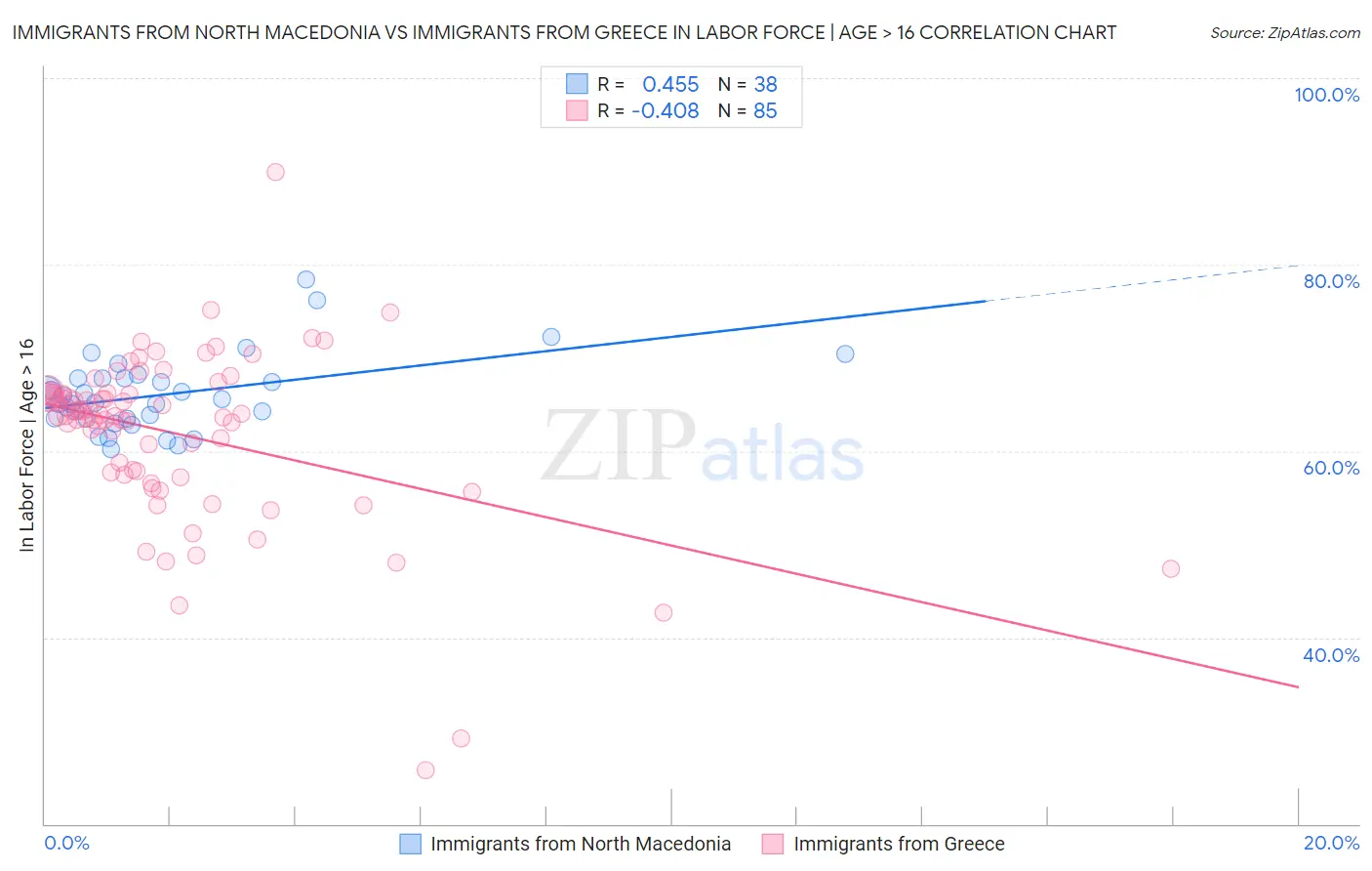 Immigrants from North Macedonia vs Immigrants from Greece In Labor Force | Age > 16