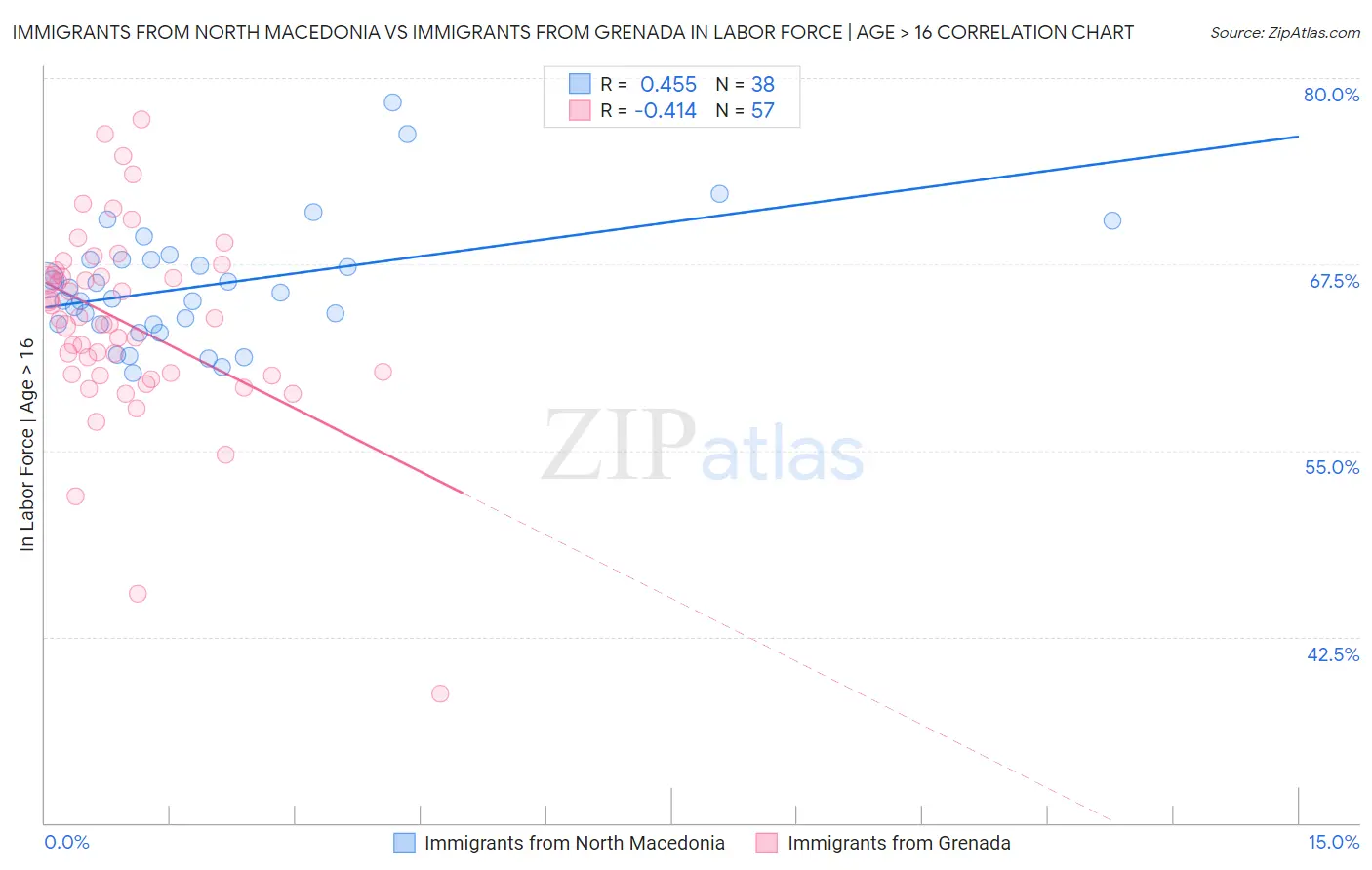 Immigrants from North Macedonia vs Immigrants from Grenada In Labor Force | Age > 16