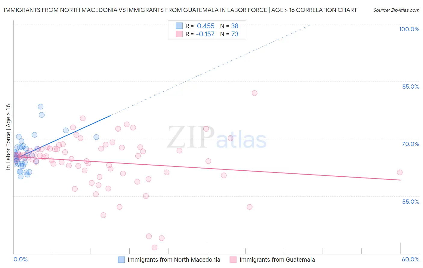 Immigrants from North Macedonia vs Immigrants from Guatemala In Labor Force | Age > 16