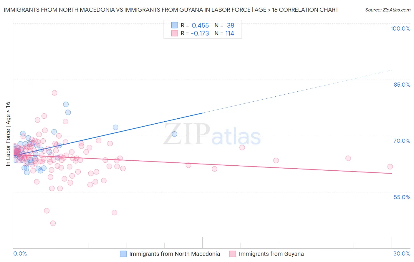 Immigrants from North Macedonia vs Immigrants from Guyana In Labor Force | Age > 16