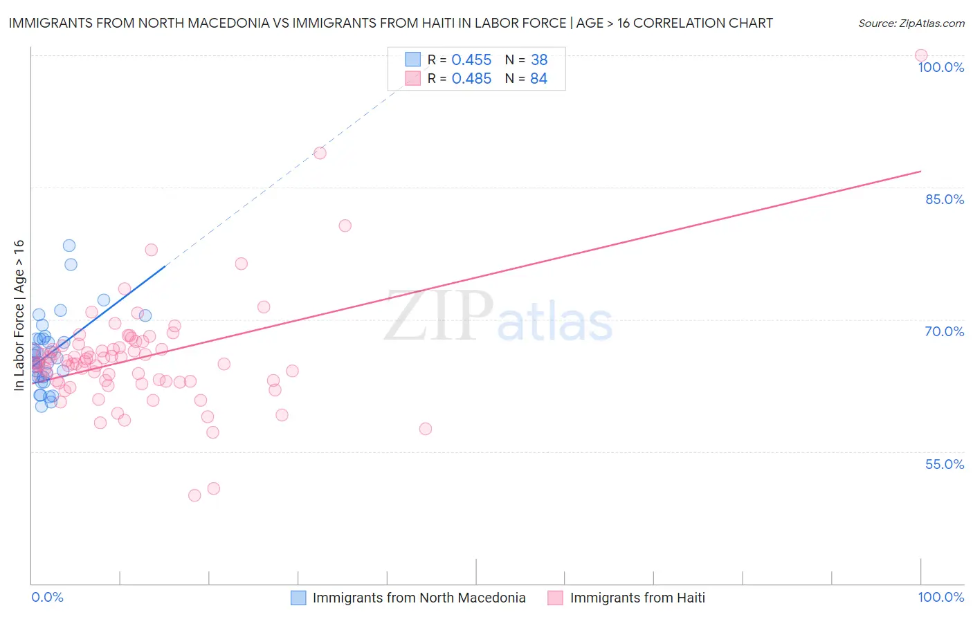 Immigrants from North Macedonia vs Immigrants from Haiti In Labor Force | Age > 16