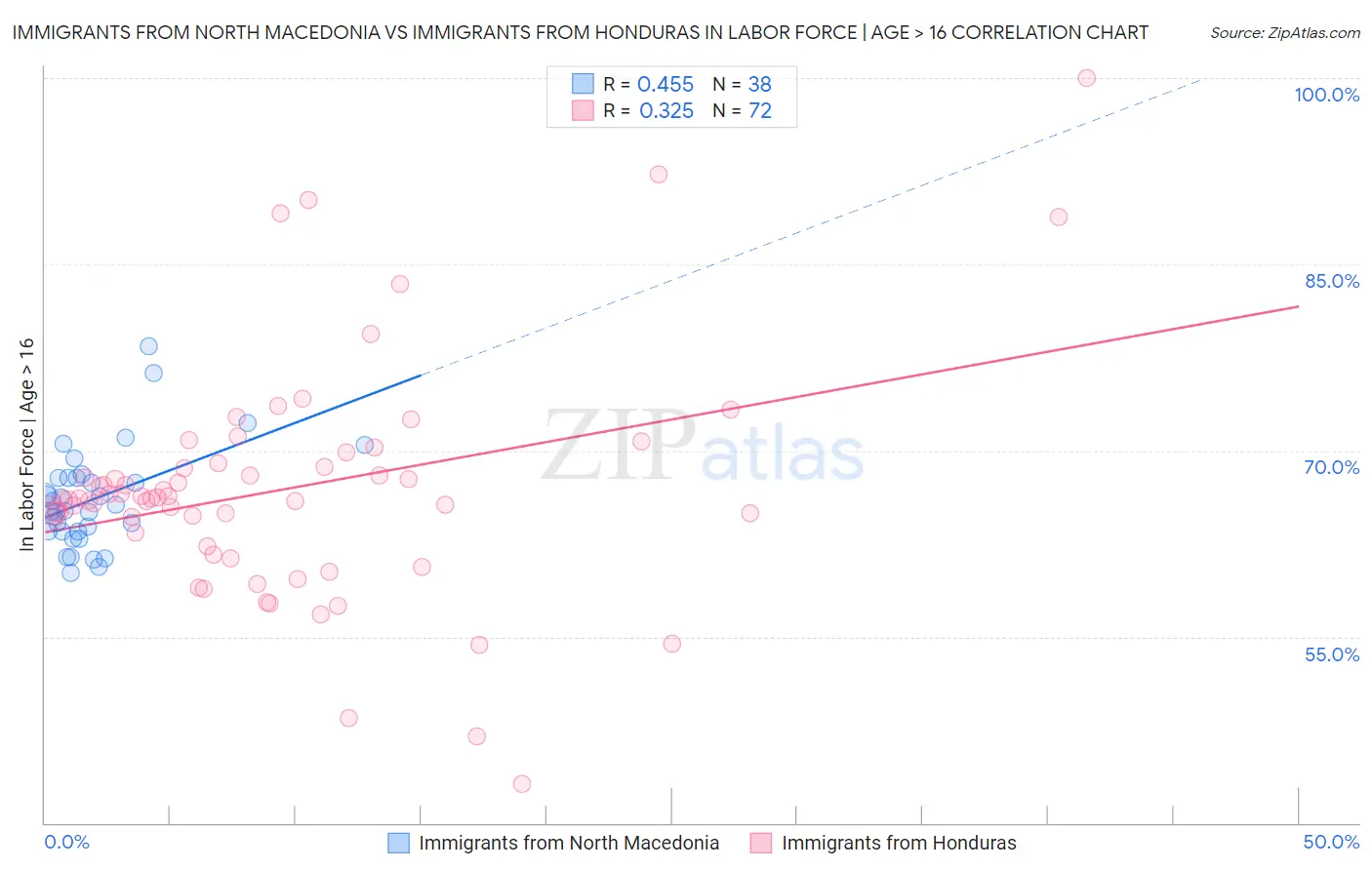 Immigrants from North Macedonia vs Immigrants from Honduras In Labor Force | Age > 16