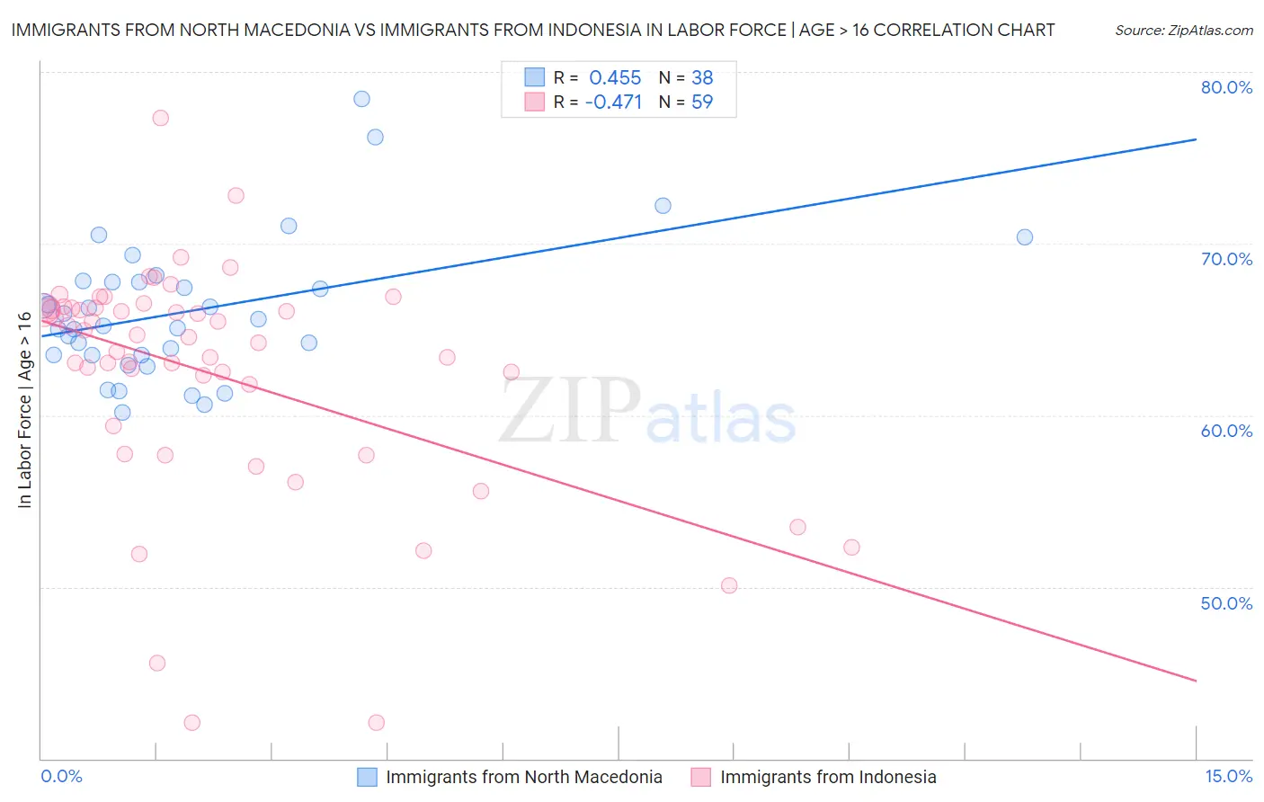Immigrants from North Macedonia vs Immigrants from Indonesia In Labor Force | Age > 16