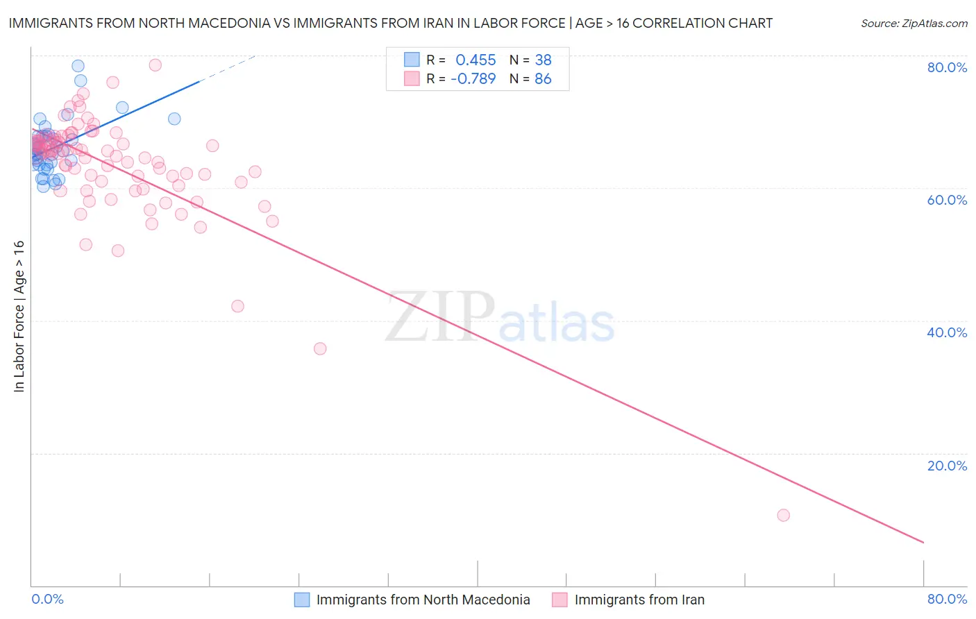 Immigrants from North Macedonia vs Immigrants from Iran In Labor Force | Age > 16