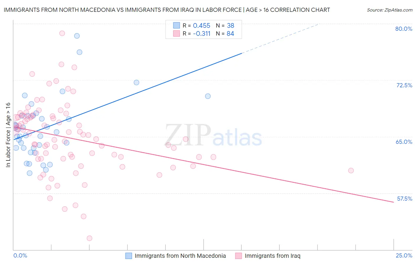 Immigrants from North Macedonia vs Immigrants from Iraq In Labor Force | Age > 16