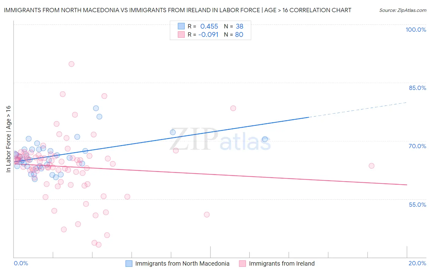 Immigrants from North Macedonia vs Immigrants from Ireland In Labor Force | Age > 16