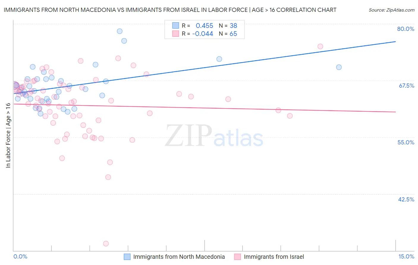 Immigrants from North Macedonia vs Immigrants from Israel In Labor Force | Age > 16