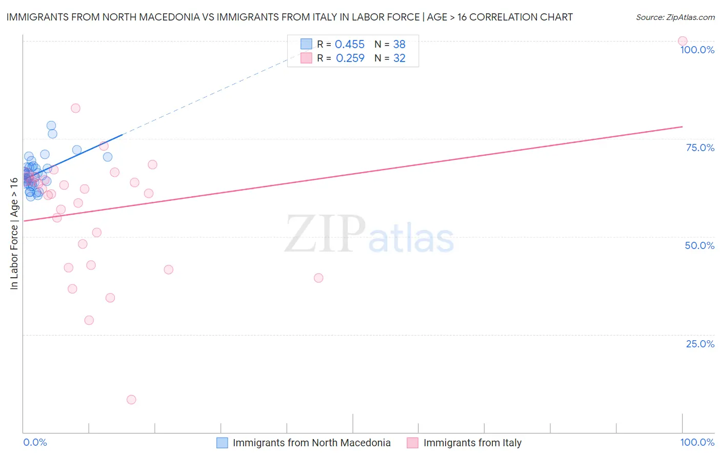 Immigrants from North Macedonia vs Immigrants from Italy In Labor Force | Age > 16