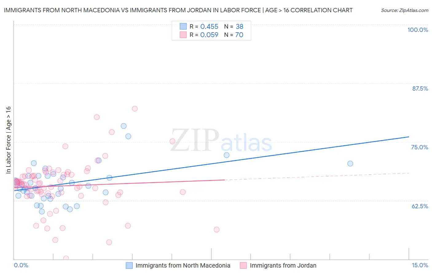 Immigrants from North Macedonia vs Immigrants from Jordan In Labor Force | Age > 16