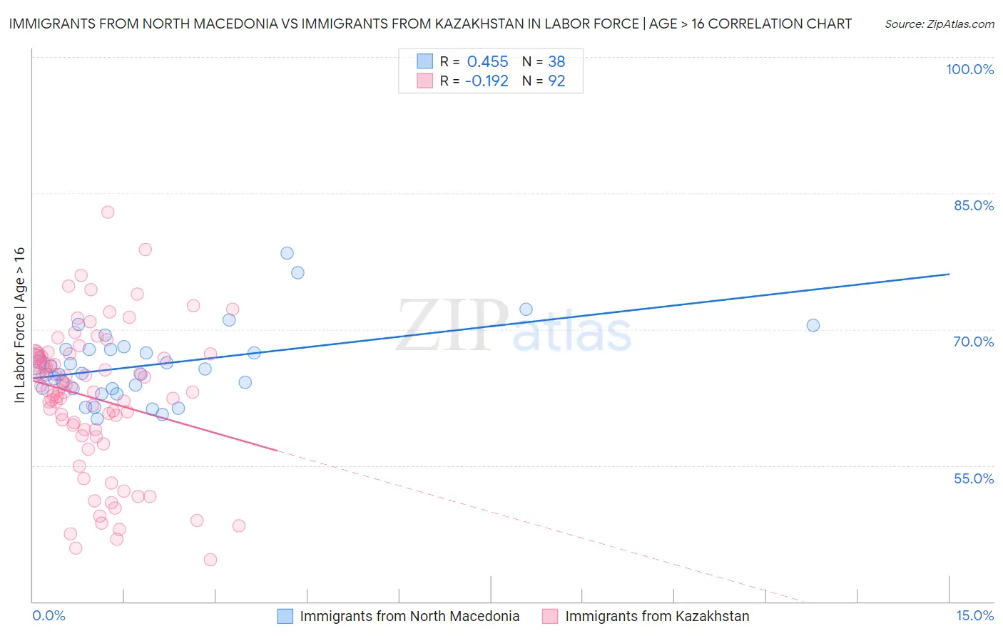 Immigrants from North Macedonia vs Immigrants from Kazakhstan In Labor Force | Age > 16