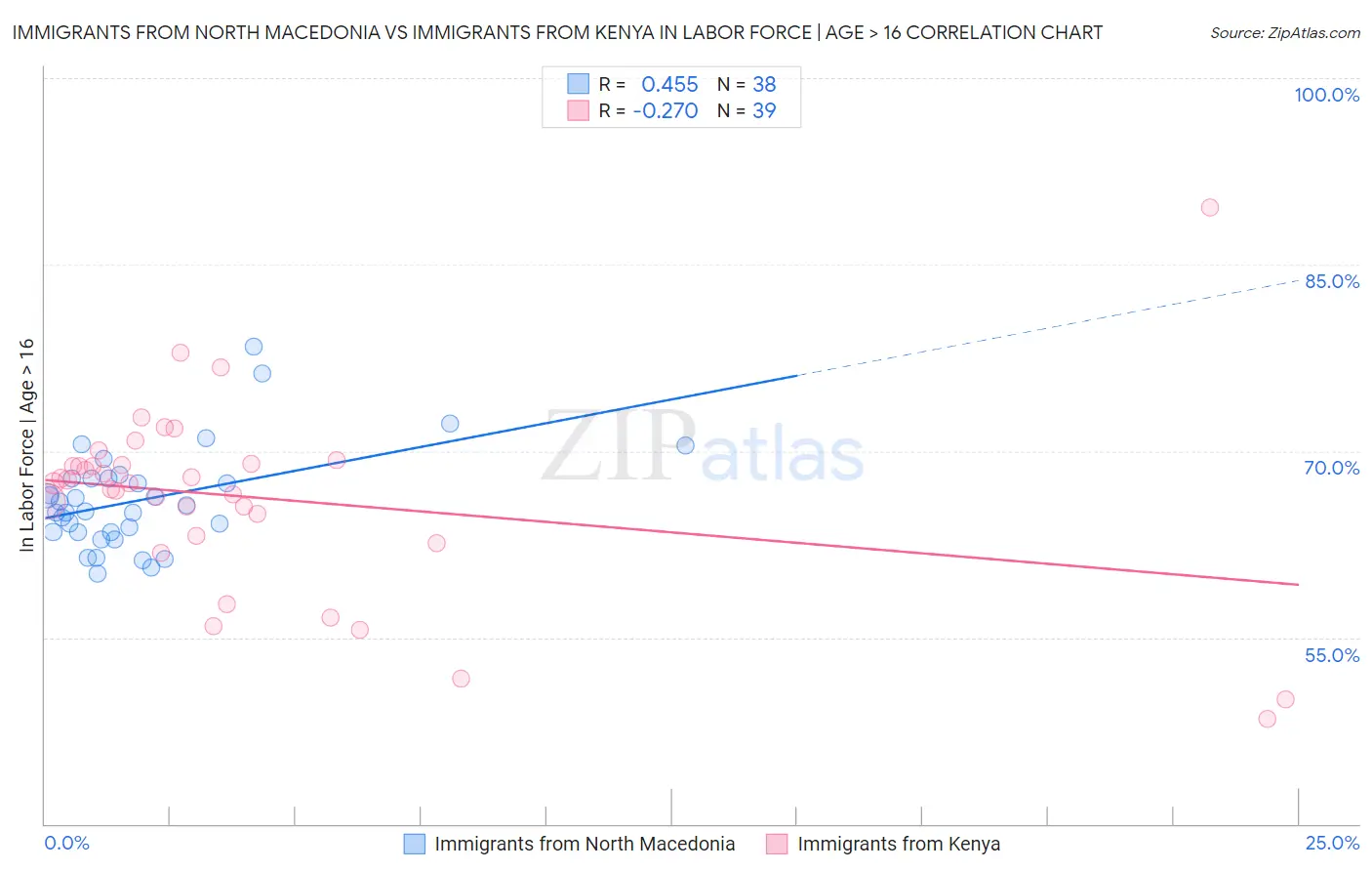 Immigrants from North Macedonia vs Immigrants from Kenya In Labor Force | Age > 16