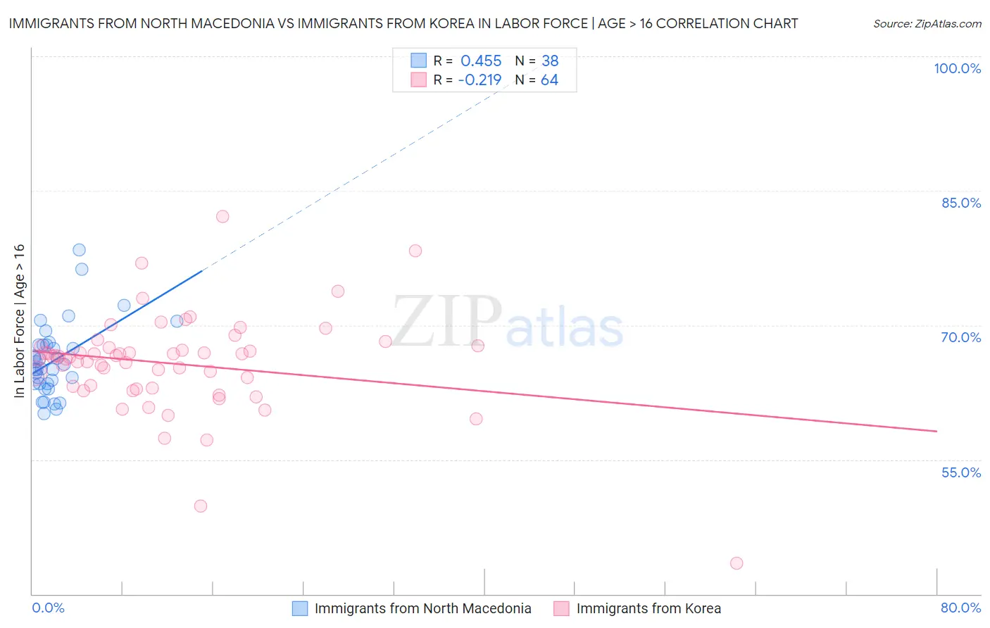 Immigrants from North Macedonia vs Immigrants from Korea In Labor Force | Age > 16