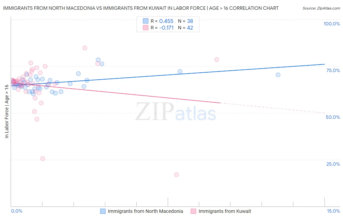 Immigrants from North Macedonia vs Immigrants from Kuwait In Labor Force | Age > 16